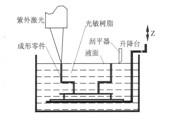 SLA快速原型技術(shù)